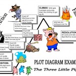 Three Little Pigs Plot Diagram